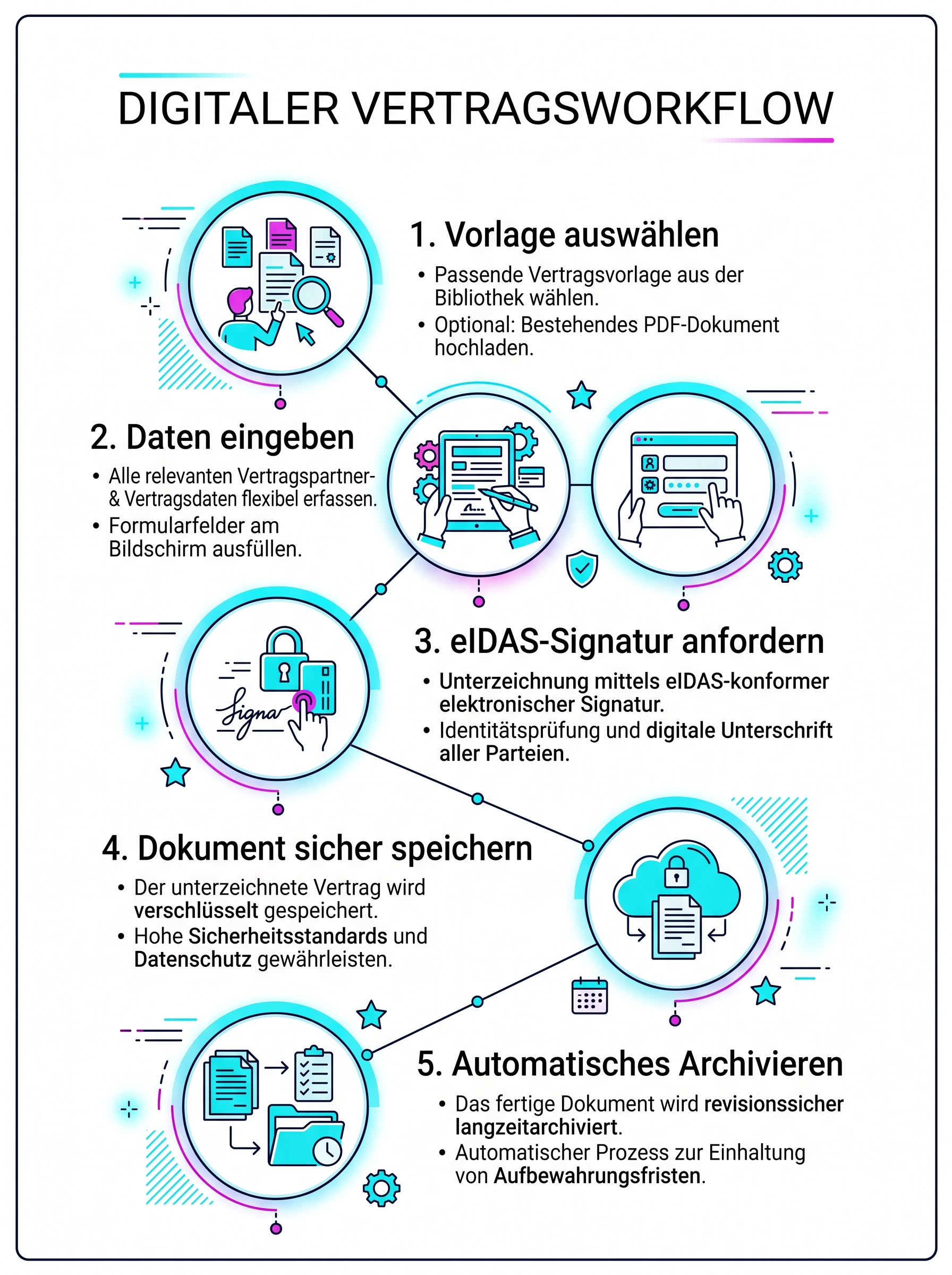 Digitaler Vertragsworkflow