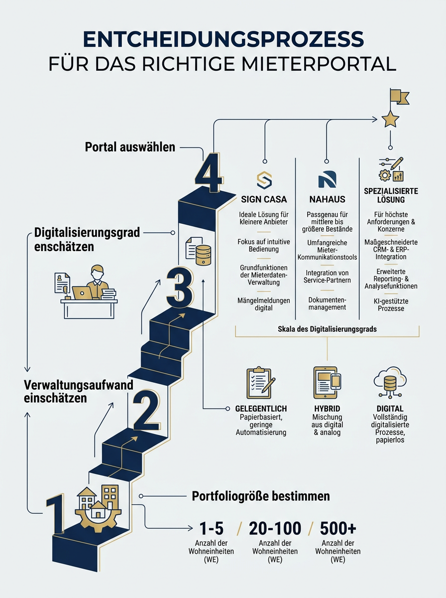 Entscheidungsprozess für das richtige Mieterportal