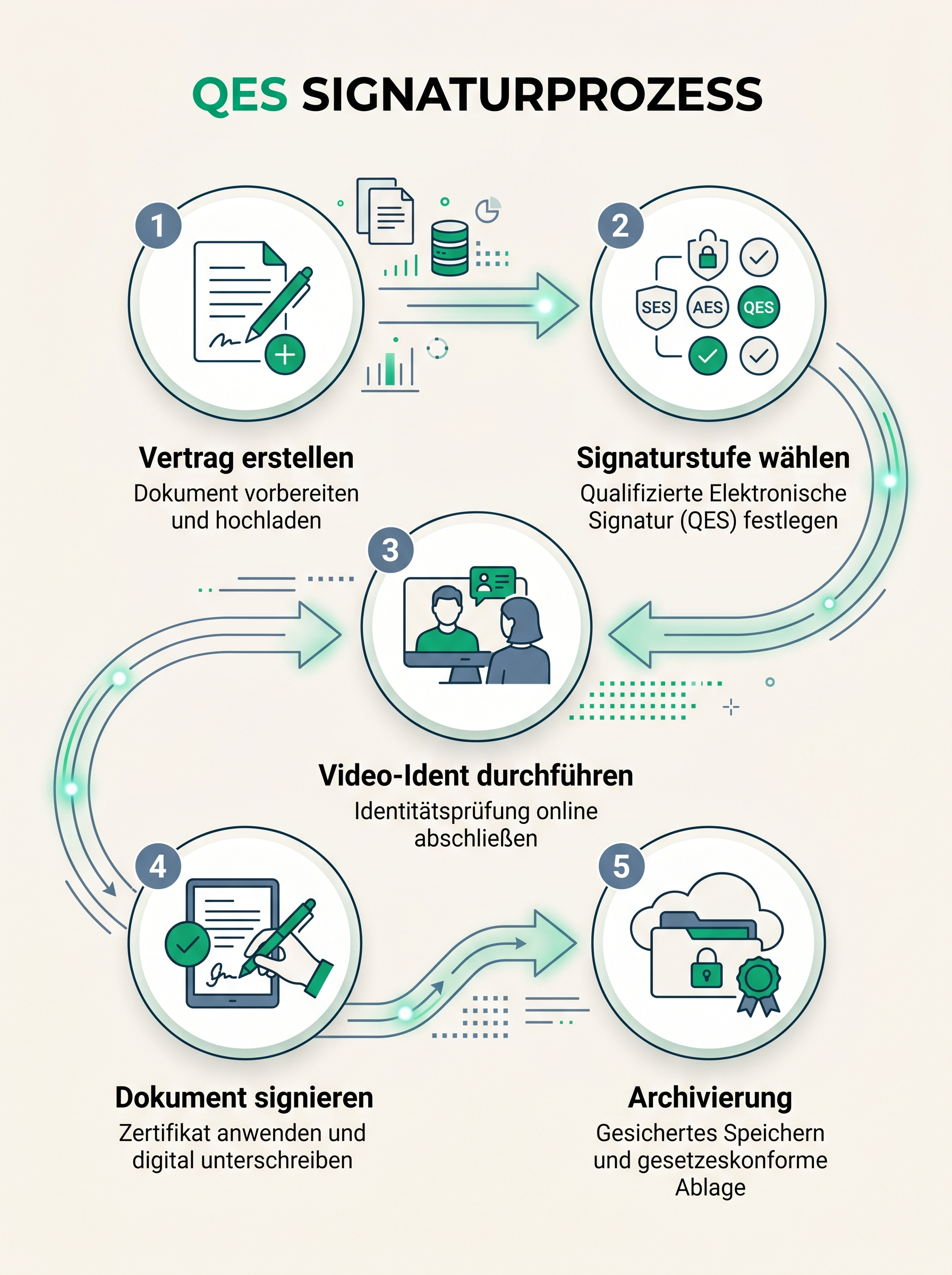 QES Signaturprozess
