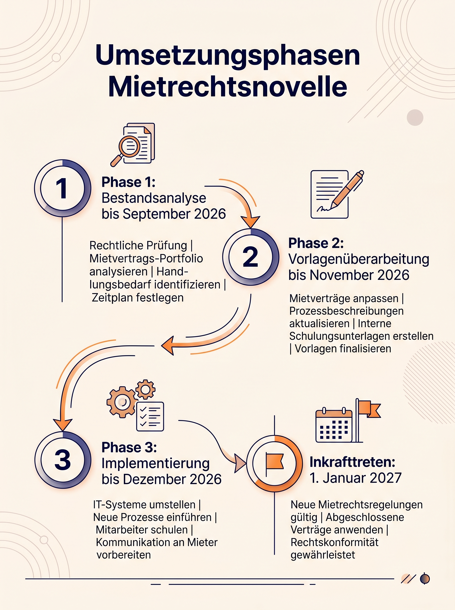 Umsetzungsphasen Mietrechtsnovelle