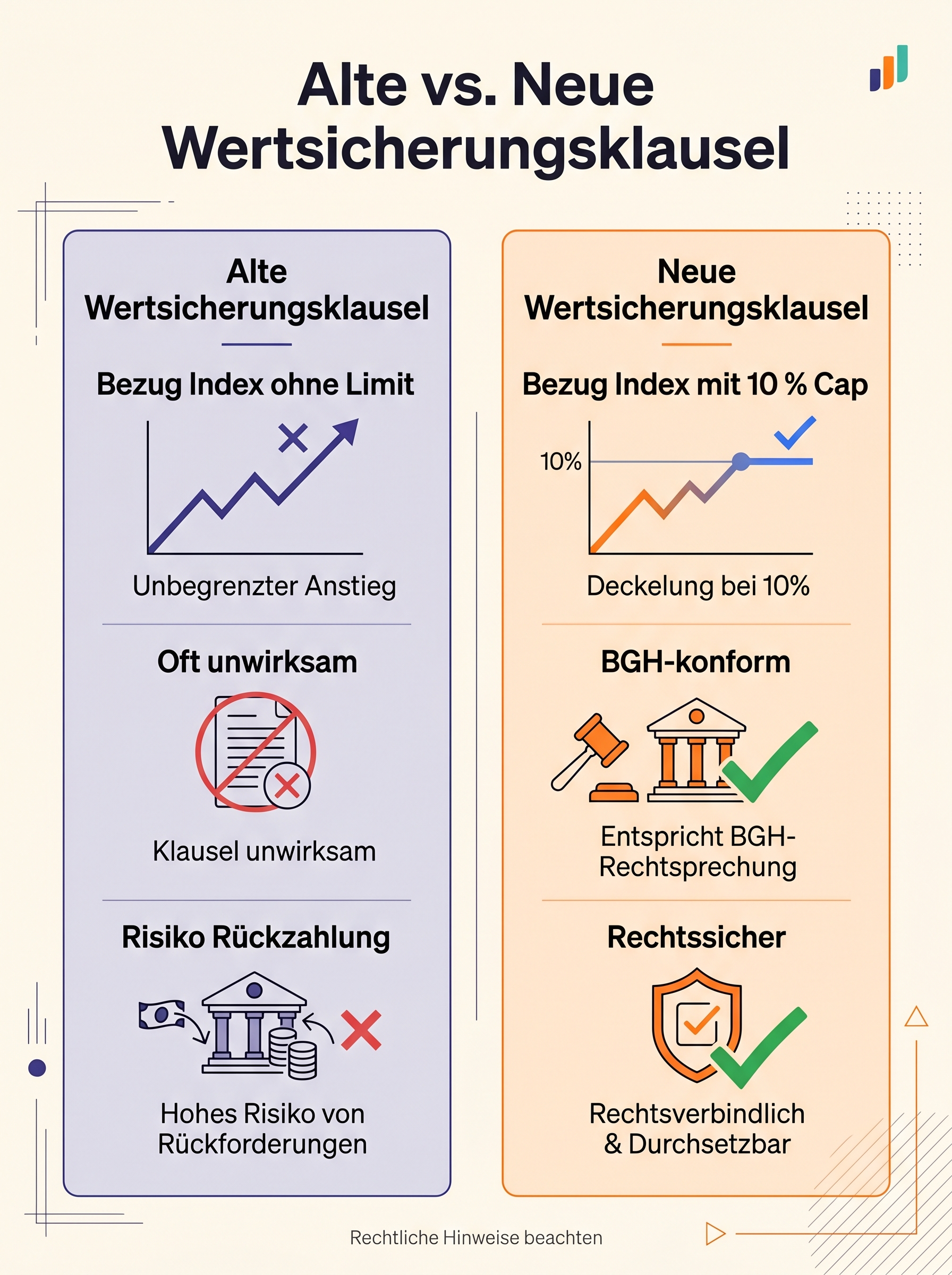 Alte vs. Neue Wertsicherungsklausel