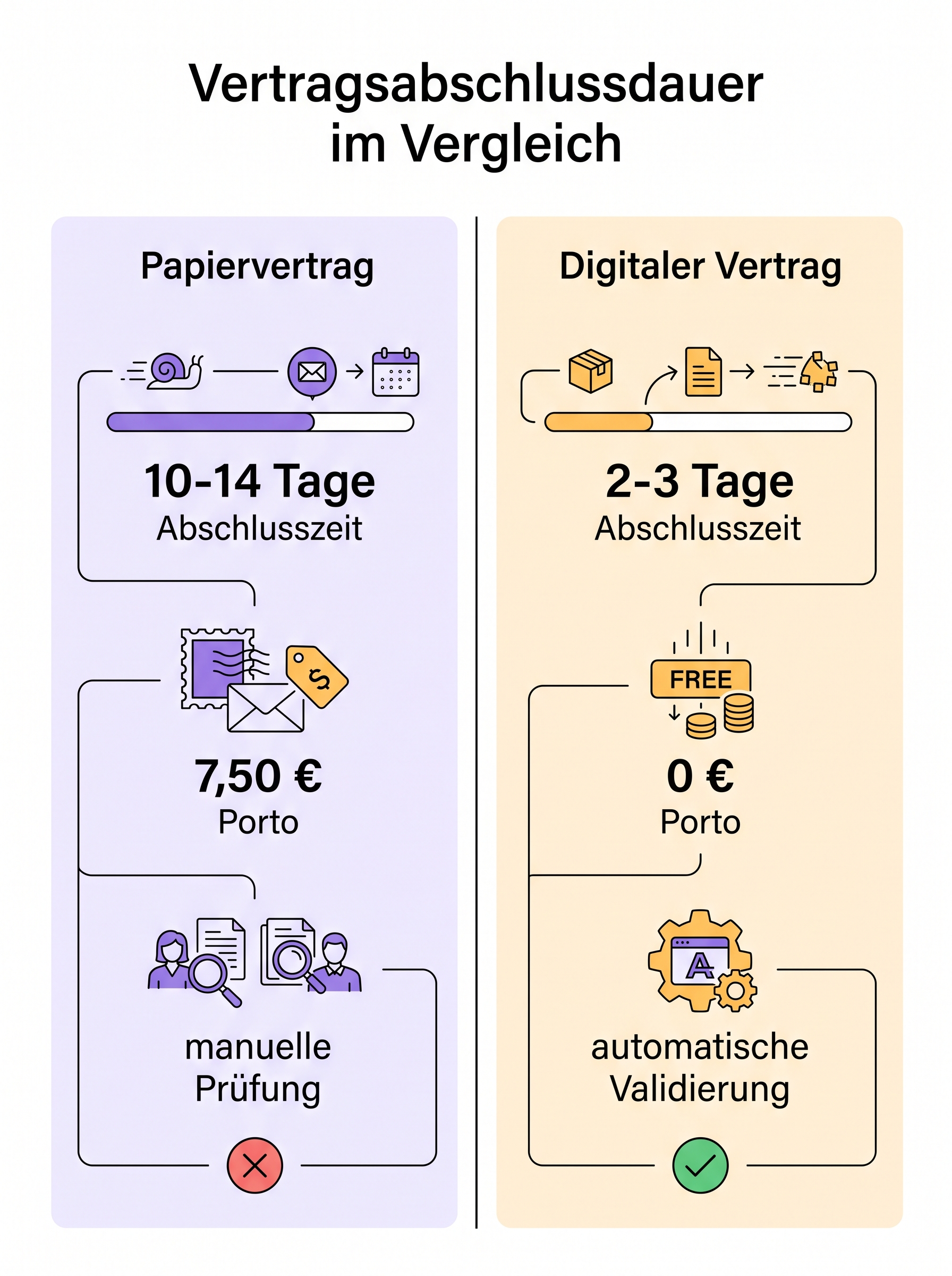 Vertragsabschlussdauer im Vergleich