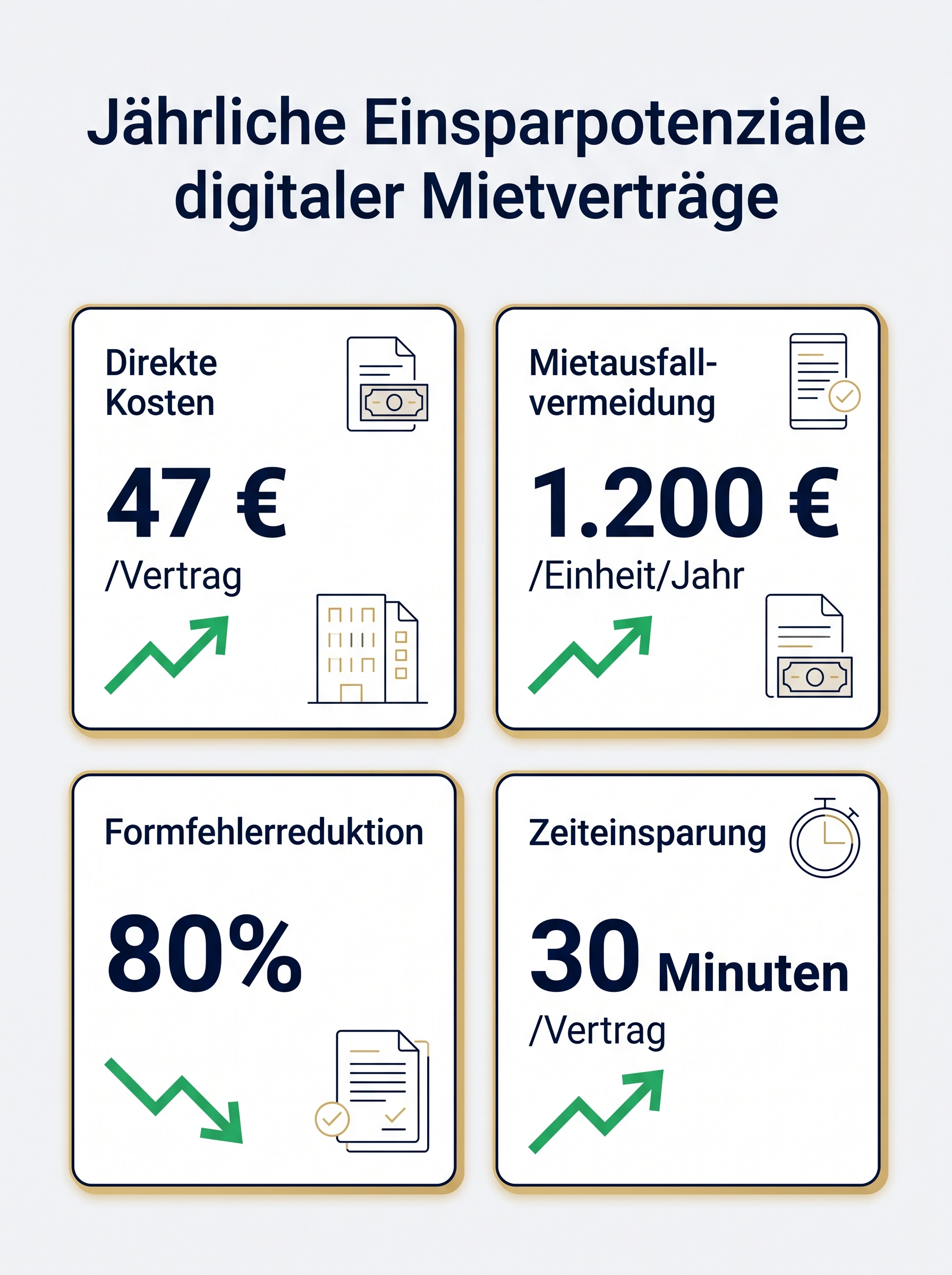 Jährliche Einsparpotenziale digitaler Mietverträge